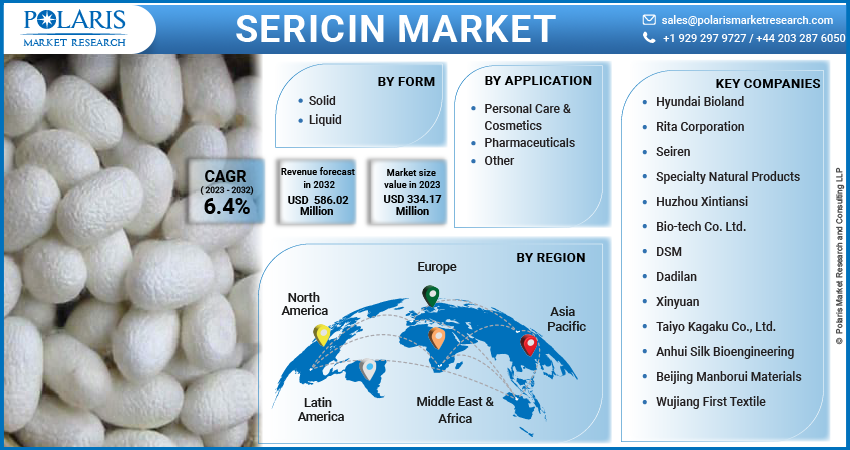  Sericin Market Share, Size, Trends